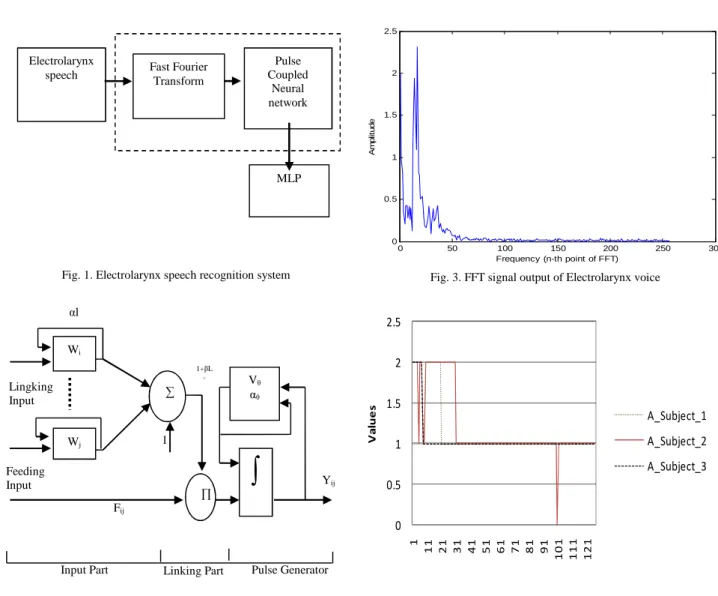 Fig. 1. Electrolarynx speech recognition system 