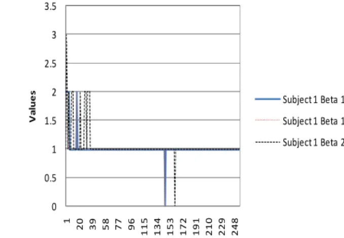Fig. 5. Some PCNN output of “saya” electrolarynx speech  Fig. 6. PCNN output of “saya” electrolarynx speech with variation of  Beta (β) 