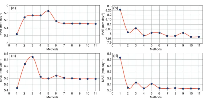 Figure 6 shoes the behavior of the MAE for each  one of the 11 allocation methods evaluated
