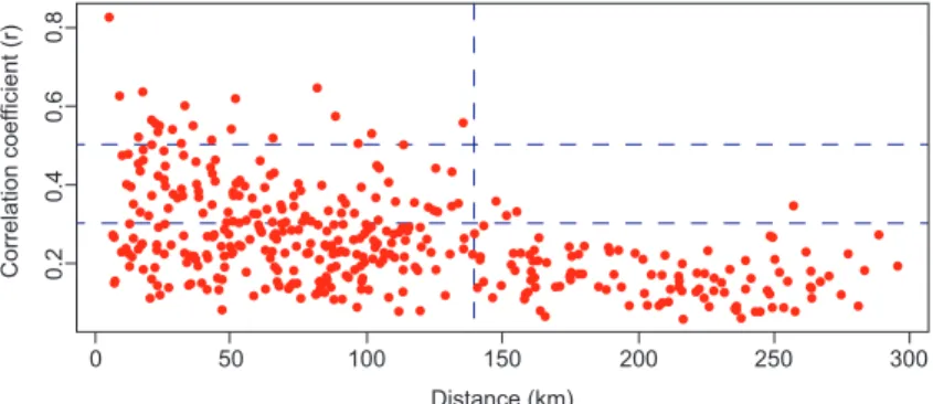 Fig. 2. Correlations between the climatological stations of Tabasco. Here  the correlations between the amounts of daily rainfall with all possible  pairs of the selected weather stations are calculated, as well as the  dis-tances between the geographical 