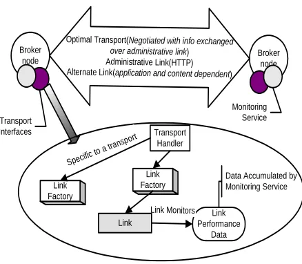 Figure 1: Transport Framework Overview 