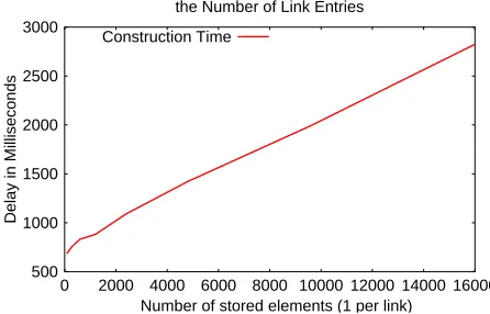 Figure 6. Document construction time 