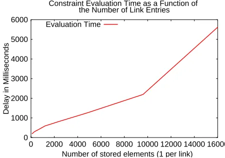 Figure 7. Query evaluation time Number of stored elements (1 per link) 