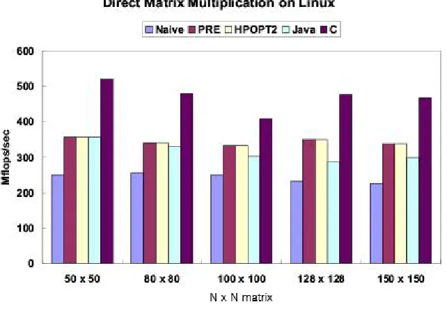 Figure 6. Matrix multiplication on the Linux machine.