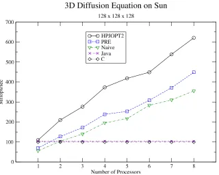 Figure 9. Three dimensional Diffusion equation with size of 128 x 128 x 128 on SMP.