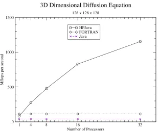 Figure 10. Three dimensional Diffusion equation with size of 128 x 128 x 128 on IBMSP3.