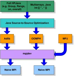 Figure 4. HPJava Architecture.