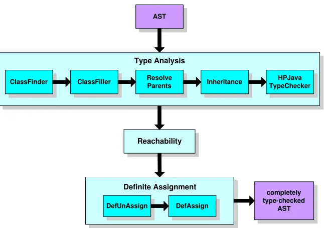 Figure 5. The Architecture of HPJava Front-End.