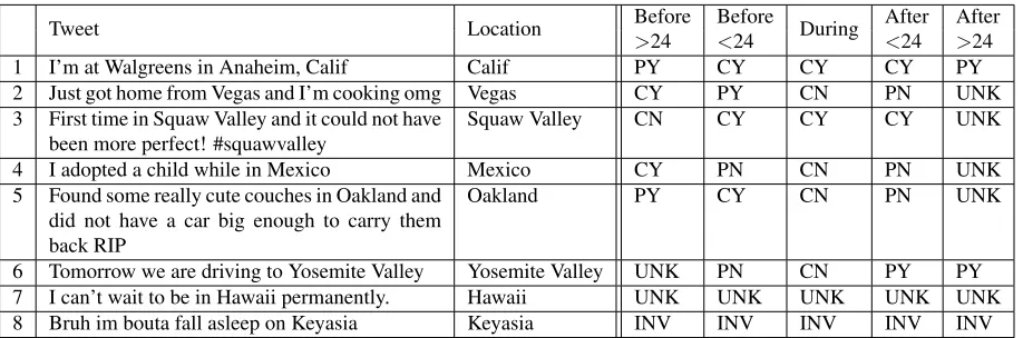 Table 1: Annotation examples. We show the original tweet, the location being annotated (we only detail one location pertweet), and the labels for the ﬁve temporal tags.