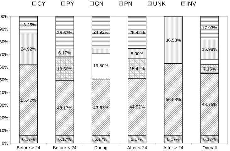 Figure 2: Label distribution per temporal tag and overall distribution after adjudicating disagreements