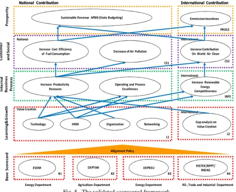 Fig. 5.  The validated scorecared framework 