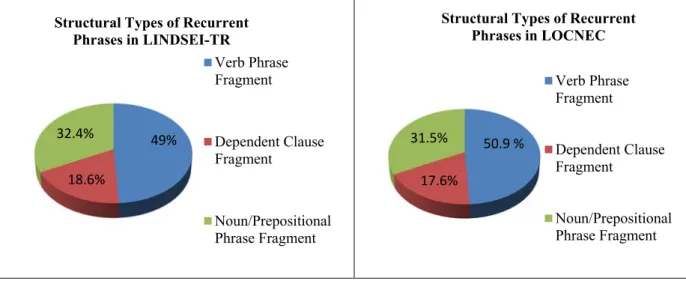 Figure 1. Distribution of major structural types in LINDSEI-TR and LOCNEC 