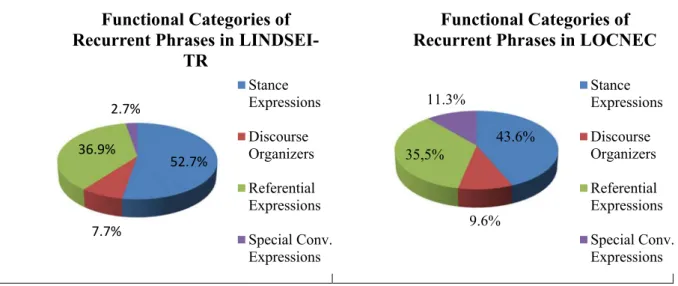 Figure 2. Distribution of major functional categories in LINDSEI-TR and LOCNEC 