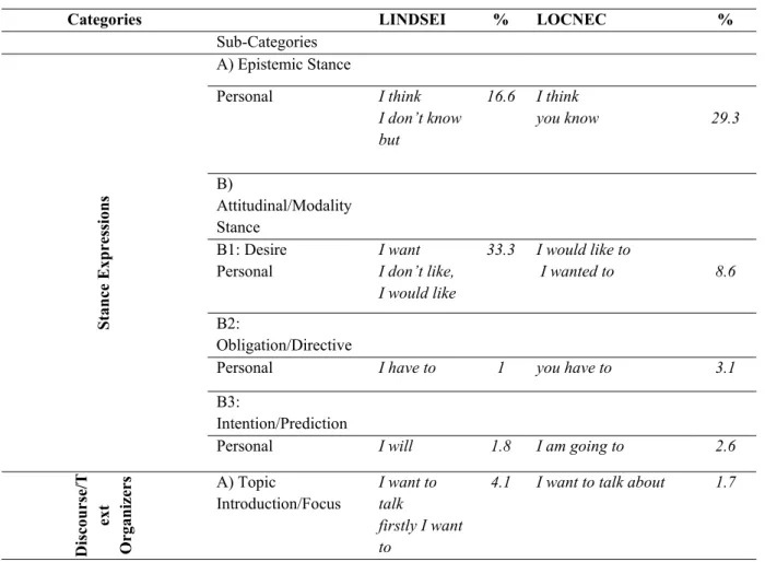 Table 2 further displays the functions of major recurrent phrases in LINDSEI-TR and LOCNEC with  examples extracted from transcribed texts