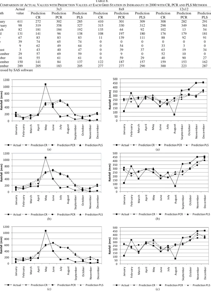 Fig. 1. Plot actual and prediction value of rainfall at a grid (a) 3x3, (b)  8x8, and (c) 12x12 in Ambon 