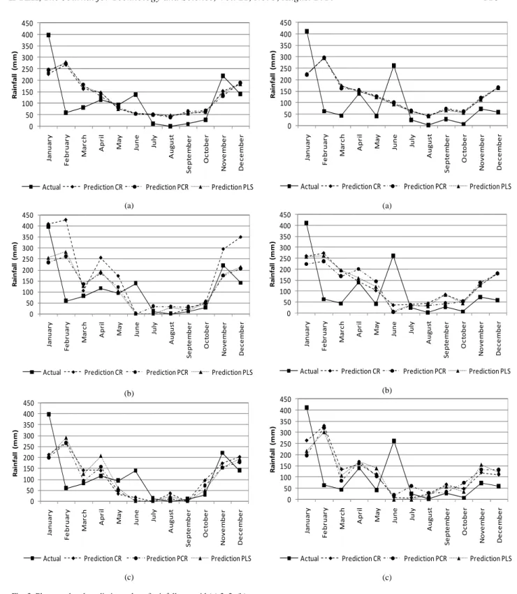 Fig. 4. Plot actual and prediction value of rainfall at a grid (a) 3x3, (b)  8x8, and (c) 12x12 in Yuntinyuat 050100150200250300350400450