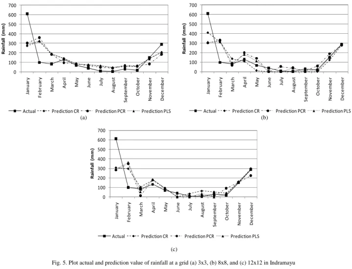 Fig. 5. Plot actual and prediction value of rainfall at a grid (a) 3x3, (b) 8x8, and (c) 12x12 in Indramayu  T ABLE  9.