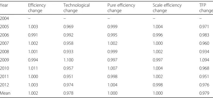 Table 6 Mean Malmquist index for observed year—2004–2012