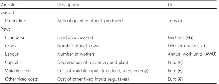 Table 2 Production and explanatory variables of the production frontier