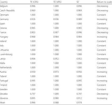 Table 3 Description of explanatory variables—average annual value