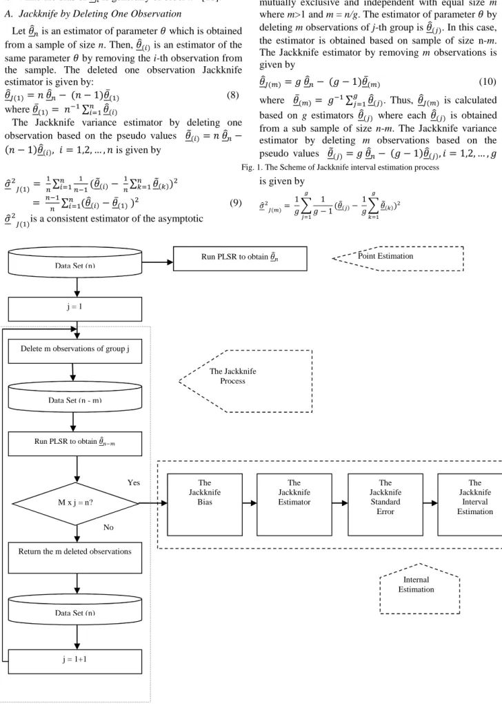 Fig. 1. The Scheme of Jackknife interval estimation process 