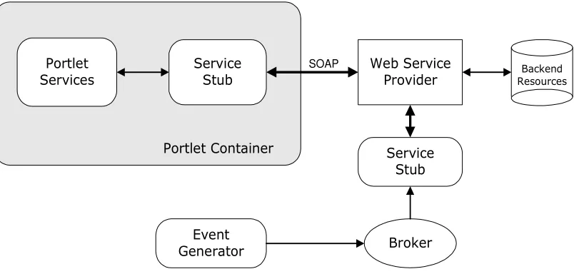 Figure 2: Portlet services interacts with external event generators using web services 