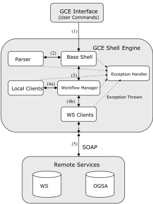 Figure 1: GCE Shell execution steps and block diagram 