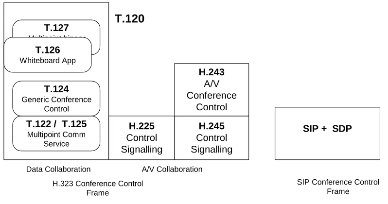 Figure 1  H.323, T.120 and SIP protocol stack 