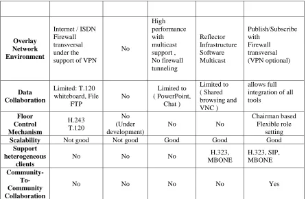 Figure 2 shows the important components in XGSP framework:  