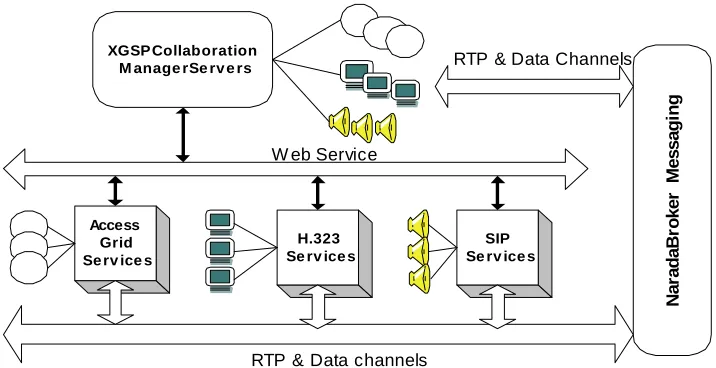 Figure 3 XGSP Web-Services Framework In this community-to-community collaboration system, users can schedule XGSP conferences not only held 