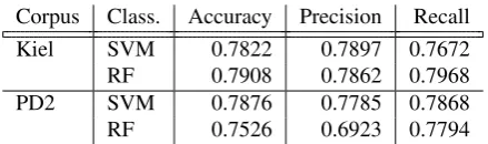 Table 2: Results of the classiﬁers SVM and RF, when tunedto the Kiel corpus (maximal accuracy); the SVM was builtbuilt with parameterswith tuned parameters C = 100 and γ = 0.1; the RF was ntree = 500 and mtry = 8.