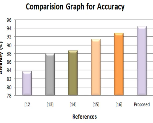 Figure 5: Comparison graph for Accuracy  