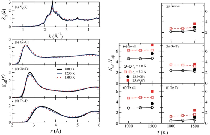 Figure 8. (a) Temperature dependence of the static structure factors Fig.1. Thin solid and dotted lines indicate the result at Circles and squares correspond to cutoff distances (e)-(i) Temperature dependence of coordination numbers that of partial distrib