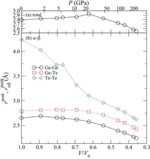 Figure 2. The pressure dependence of the position of the first peak of g(r) and g��(r)