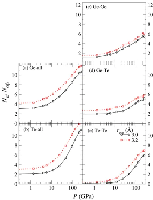 Figure 3 shows the pressure dependence of the coordination numbers (a)-(b) NNDashed lines with diamonds show values obtained by integration of the short bond length caused by Peierls distortion in the crystalline state, where the coordination number should