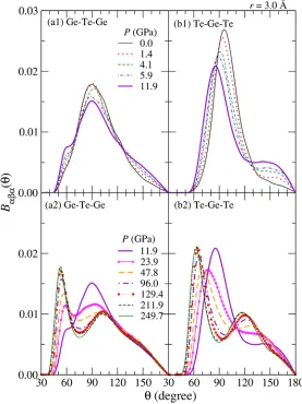 Figure 4. The pressure dependence of three-body bond angle distributions (a1)-(a2) BGeTeGe(�) and (b1)-(b2) BTeGeTe(�)