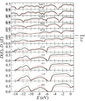 Figure 6. Pressure dependence of the total and partial electornic densities of and dashed lines correspond to states D(E) and D�(E), respectively