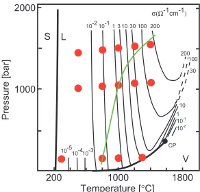Figure 2. The temperature variations of the structure factor S(Q) for l-Se under 140-150 bar (a), 1000-1080 bar (b), and 1450-1559 bar (c).