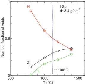 Figure 6. The tenperature variations of the number fraction of voids in expanded l-Se at d ∼ 3.4 g/cm3derived from the Gaussian ﬁtting of the size distribution of voids, as shown in Fig.4(b).