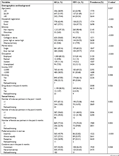 Table 1 Demographics and risk factors among MSM in Chongqing and Sichuan Province, China