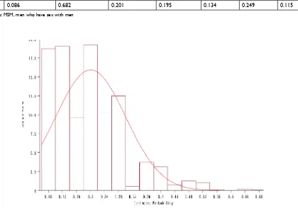 Table 3 Distribution of estimated HIV infection probability in 962 MSM