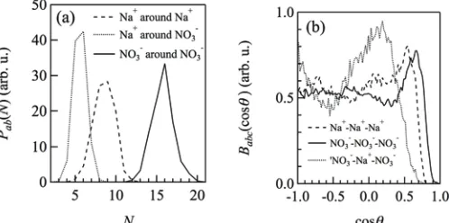 Fig. 2.  (a) Coordination-number and (b) bond-angle distributions of Na+ and NO3- ions in molten NaNO3 at 623 K