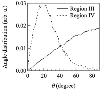 Fig. 4.  Distribution of the dihedral angle θ (degree) between NO3- ionic molecules. 