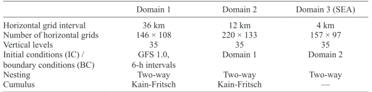 Table II. Model configurations