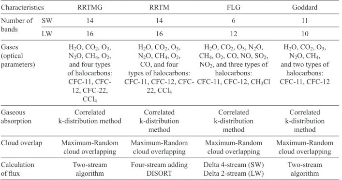 Table IV. Comparison of radiation schemes.