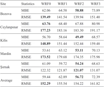 Table V. MBE (W m –2 ) and RMSE (W m –2 ) values on May 8-10, 2011  for partly-cloudy conditions for SEA.