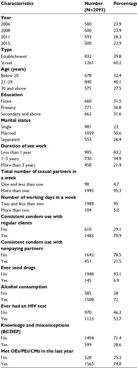 Table 1 Background characteristics, sexual behaviors, injecting behaviors and HIV prevention programs among FSWs (n=2093)