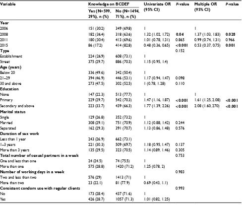 Table 2 Factors associated with knowledge and misconceptions about HIV (BCDeF) among FSWs in Kathmandu valley