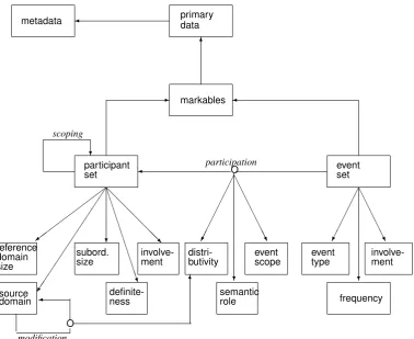 Figure 1: Metamodel for the annotation of quantiﬁcation