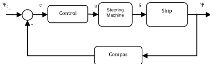 Fig. 1. Block diagram of convensional control system   Conventional  control  system  designed  by  some  researchers  has  found  many  weaknesses;  among  others  are disability to accommodate the interference with high  frequency  although    a  wave  f